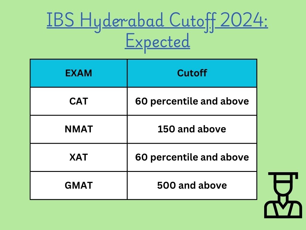 IBS Hyderabad Cutoff 